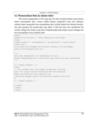 Bab 4: Menampilkan Data Menggunakan Table
Oleh : Loka Dwiartara | http://www.ilmuwebsite.com
93
Gambar 4.1 (Table Heading)
4.2 Memasukkan Data ke dalam tabel
Kita masih menggunakan isi file yang tadi, kita akan membuat bagian yang dinamis
dalam menampilkan data, caranya adalah dengan mengambil isinya dari database,
sebelum dapat mengambil atau menampilkan data, terlebih dahulu kita lakukan koneksi,
kita akan gunakan file koneksi.php yang dibab 3 telah kita buat, kita manfaatkan file
tersebut sebagai file koneksi yang akan menghubungkan php dengan mysql sehingga kita
bisa menampilkan isinya kedalam table.
<html>
<head><title>Latihan 4 - Table Heading</title></head>
<body>
<table border='1' cellpadding='2' cellspacing='2' align='center'
width='70%'>
<tr><th>No</th><th>Nama</th><th>Jenis Kelamin</th><th>Tanggal
Lahir</th><th>Alamat</th></tr>
<!--
kita akan menampilkan isi databasenya di sini ...
dengan memanfaatkan pola contoh data yang telah kita buat sebelumnya
-->
<!-- bagian dinamis -->
<?php
// kita gunakan echo untuk dapat ditampilkan oleh php
echo "<tr align='center'><td>Contoh No</td><td>Contoh
Nama</td><td>Contoh Jenis Kelamin</td>
<td>Contoh Tanggal Lahir</td><td>Contoh Alamat</td></tr>";
?>
<!-- bagian dinamis -->
</table>
</body>
</html>
 