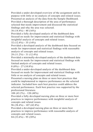 Provided a under-developed overview of the assignment and its
purpose with little or no analysis of concepts and related issues.
Presented an analysis of the data from the Sample Dashboard.
Provided a thorough description of the area of performance
selected that needs improvement and discussed the statistical
findings and why the area was selected.
36 (14.4%) - 40 (16%)
Provided a fully developed analysis of the dashboard data
focused on needs for improvement and statistical findings with
insightful analysis of concepts and related issues.
32 (12.8%) - 35 (14%)
Provided a developed analysis of the dashboard data focused on
needs for improvement and statistical findings with reasonable
analysis of concepts and related issues.
28 (11.2%) - 31 (12.4%)
Provided a minimally-developed analysis of the dashboard data
focused on needs for improvement and statistical findings with
limited analysis of concepts and related issues.
0 (0%) - 27 (10.8%)
Provided a under-developed analysis of the dashboard data
focused on needs for improvement and statistical findings with
little or no analysis of concepts and related issues.
Presented a nursing plan on three or more best practices that
could be implemented to improve performance on the selected
indicator. Included how each best practice could address the
selected performance. Each best practice was supported by the
professional literature.
108 (43.2%) - 120 (48%)
Provided a fully developed nursing plan on three or more best
practices to improve performance with insightful analysis of
concepts and related issues
96 (38.4%) - 107 (42.8%)
Provided a developed nursing plan on three or more best
practices to improve performance with reasonable analysis of
concepts and related issues.
84 (33.6%) - 95 (38%)
 