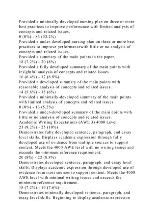 Provided a minimally-developed nursing plan on three or more
best practices to improve performance with limited analysis of
concepts and related issues.
0 (0%) - 83 (33.2%)
Provided a under-developed nursing plan on three or more best
practices to improve performancewith little or no analysis of
concepts and related issues.
Provided a summary of the main points in the paper.
18 (7.2%) - 20 (8%)
Provided a fully developed summary of the main points with
insightful analysis of concepts and related issues.
16 (6.4%) - 17 (6.8%)
Provided a developed summary of the main points with
reasonable analysis of concepts and related issues.
14 (5.6%) - 15 (6%)
Provided a minimally-developed summary of the main points
with limited analysis of concepts and related issues.
0 (0%) - 13 (5.2%)
Provided a under-developed summary of the main points with
little or no analysis of concepts and related issues.
Academic Writing Expectations (AWE 3) 4000 Level
23 (9.2%) - 25 (10%)
Demonstrates fully developed sentence, paragraph, and essay
level skills. Displays academic expression through fully
developed use of evidence from multiple sources to support
content. Meets the 4000 AWE level with no writing issues and
exceeds the minimum reference requirement.
20 (8%) - 22 (8.8%)
Demonstrates developed sentence, paragraph, and essay level
skills. Displays academic expression through developed use of
evidence from most sources to support content. Meets the 4000
AWE level with minimal writing issues and exceeds the
minimum reference requirement.
18 (7.2%) - 19 (7.6%)
Demonstrates minimally developed sentence, paragraph, and
essay level skills. Beginning to display academic expression
 