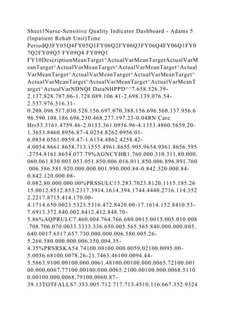 Sheet1Nurse-Sensitive Quality Indicator Dashboard - Adams 5
(Inpatient Rehab Unit)Time
PeriodQ3FY05Q4FY05Q1FY06Q2FY06Q3FY06Q4FY06Q1FY0
7Q2FY09Q3 FY09Q4 FY09Q1
FY10DescriptionMeanTarget^ActualVarMeanTargetActualVarM
eanTarget^ActualVarMeanTarget^ActualVarMeanTarget^Actual
VarMeanTarget^ActualVarMeanTarget^ActualVarMeanTarget^
ActualVarMeanTarget^ActualVarMeanTarget^ActualVarMeanT
arget^ActualVarNDNQI DataNHPPD^^7.658.526.39-
2.137.828.787.06-1.728.089.106.41-2.698.139.076.54-
2.537.976.516.31-
0.208.096.517.030.528.156.697.070.388.156.696.560.137.956.6
96.590.108.186.696.230.468.277.197.23-0.04RN Care
Hrs53.3161.4759.46-2.0153.361.0956.96-4.1353.4860.5659.20-
1.3653.8460.8956.87-4.0254.8262.0956.01-
6.0854.0561.0859.47-1.6154.4862.4258.42-
4.0054.8661.8658.713.1555.4961.8655.905.9654.9361.8656.595
.2754.8161.8654.077.79%AGNCYHR1.760.000.310.311.80.000.
060.061.830.003.053.051.850.006.016.011.850.006.896.891.760
.006.586.581.920.000.000.001.990.000.84-0.842.320.000.84-
0.842.120.000.08-
0.082.80.000.000.00%PRSSULC15.283.7023.8120.1115.185.26
15.0012.8512.853.2317.3914.1614.394.1744.4440.2716.114.352
2.2217.8715.414.170.00-
4.1714.650.0023.5323.5316.472.8420.00-17.1614.152.8410.53-
7.6913.372.840.002.8412.412.848.70-
5.86%AQPRULC7.460.004.764.766.680.0015.0015.005.010.008
.708.706.070.0033.3333.336.650.005.565.565.840.000.000.005.
640.0017.6517.657.730.000.000.006.580.005.26-
5.266.580.000.000.006.150.004.35-
4.35%PRSRSKA54.74100.00100.000.0059.02100.0095.00-
5.0056.68100.0078.26-21.7463.46100.0094.44-
5.5663.9100.00100.000.0061.48100.00100.000.0065.72100.001
00.000.0067.77100.00100.000.0065.2100.00100.000.0068.5110
0.00100.000.0068.79100.0060.87-
39.13TOTFALLS7.353.005.712.717.713.4510.116.667.352.9324
 
