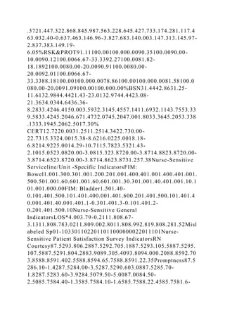 .3721.447.322.868.845.987.563.228.645.427.733.174.281.117.4
63.032.40-0.637.463.146.96-3.827.683.140.003.147.313.145.97-
2.837.383.149.19-
6.05%RSK&PROT91.11100.00100.000.0090.35100.0090.00-
10.0090.12100.0066.67-33.3392.27100.0081.82-
18.1892100.0080.00-20.0090.91100.0080.00-
20.0092.01100.0066.67-
33.3388.18100.00100.000.0078.86100.00100.000.0081.58100.0
080.00-20.0091.09100.00100.000.00%BSN31.4442.8631.25-
11.6132.9844.4421.43-23.0132.9744.4423.08-
21.3634.0344.6436.36-
8.2833.4246.4150.003.5932.3145.4557.1411.6932.1143.7553.33
9.5833.4245.2046.671.4732.0745.2047.001.8033.3645.2053.338
.1333.1945.2062.5017.30%
CERT12.7220.0031.2511.2514.3422.730.00-
22.7315.3324.0015.38-8.6216.0225.0018.18-
6.8214.9225.0014.29-10.7115.7823.5321.43-
2.1015.0523.0820.00-3.0815.323.8720.00-3.8714.8823.8720.00-
3.8714.6523.8720.00-3.8714.8623.8731.257.38Nurse-Sensitive
Serviceline/Unit -Specific IndicatorsFIM:
Bowel1.001.300.301.001.200.201.001.400.401.001.400.401.001.
500.501.001.60.601.001.60.601.001.30.301.001.40.401.001.10.1
01.001.000.00FIM: Bladder1.501.40-
0.101.401.500.101.401.400.001.401.600.201.401.500.101.401.4
0.001.401.40.001.401.1-0.301.401.3-0.101.401.2-
0.201.401.500.10Nurse-Sensitive General
IndicatorsLOS*4.003.79-0.2111.808.67-
3.1311.808.783.0211.809.002.8011.808.992.819.808.281.52Misl
abeled Sp01-1033011022011011000000022011101Nurse-
Sensitive Patient Satisfaction Survey IndicatorsRN
Courtesy87.5293.806.2887.5292.705.1887.5293.105.5887.5295.
107.5887.5291.804.2883.9089.305.4093.8094.000.2088.8592.70
3.8588.8591.402.5588.8594.65.7588.8591.22.35Promptness87.5
286.10-1.4287.5284.00-3.5287.5290.603.0887.5285.70-
1.8287.5283.60-3.9284.5079.50-5.0087.0084.50-
2.5085.7584.40-1.3585.7584.10-1.6585.7588.22.4585.7581.6-
 