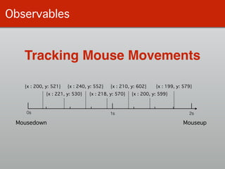 Observables
Tracking Mouse Movements
1s 2s
Mousedown
0s
Mouseup
{x : 200, y: 521} {x : 240, y: 552} {x : 210, y: 602} {x : 199, y: 579}
{x : 221, y: 530} {x : 218, y: 570} {x : 200, y: 599}
 