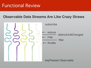 Functional Review
Observable Data Streams Are Like Crazy Straws
keyPresses Observable
subscribe
throttle
ﬁlter
map
distinctUntilChanged
reduce
 
