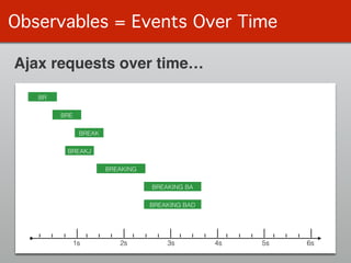 Observables = Events Over Time
1s 2s 3s 4s 5s 6s
BR
BRE
BREAK
BREAKJ
BREAKING
BREAKING BA
BREAKING BAD
Ajax requests over time…
 