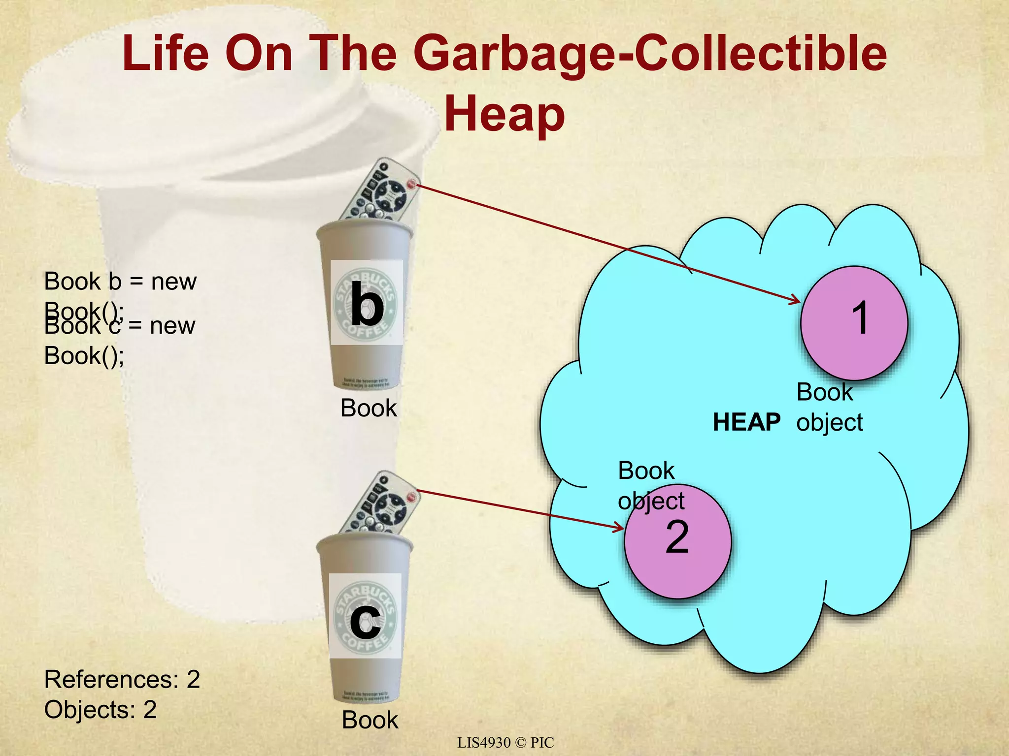 Life On The Garbage-Collectible 
Heap 
LIS4930 © PIC 
HEAP 
b 
Book 
c 
Book 
object 
Book 
object 
Book b = new 
Book(); 
Book c = new 
Book(); 
References: 2 
Objects: 2 
2 
1 
Book 
 