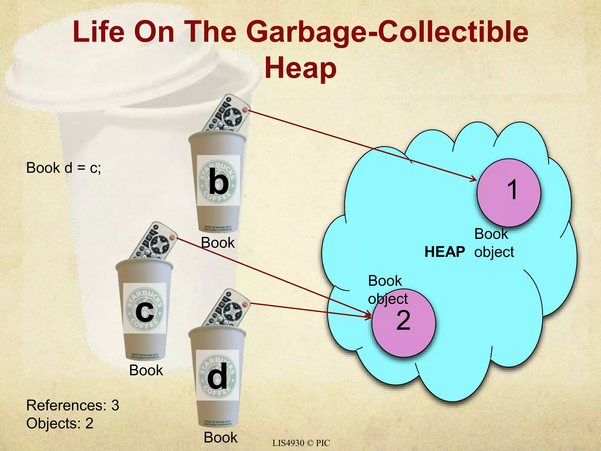 Life On The Garbage-Collectible 
Heap 
LIS4930 © PIC 
HEAP 
b 
c 
Book 
object 
Book 
object 
Book d = c; 
References: 3 
Objects: 2 
d 
1 
2 
Book 
Book 
Book 
 