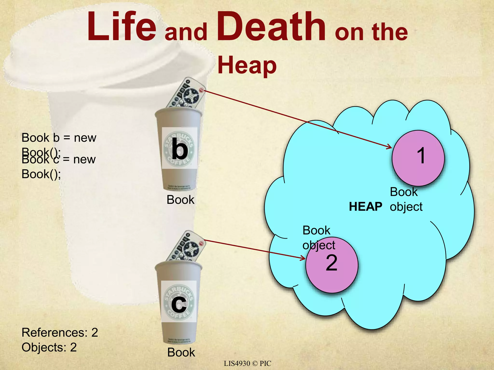 Life and Death on the 
Heap 
LIS4930 © PIC 
HEAP 
b 
c 
Book 
object 
Book 
object 
Book b = new 
Book(); 
Book c = new 
Book(); 
References: 2 
Objects: 2 
2 
1 
Book 
Book 
 