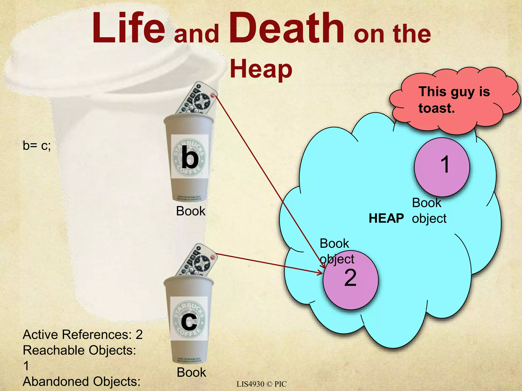 Life and Death on the 
LIS4930 © PIC 
HEAP 
b 
Book 
c 
This guy is 
toast. 
Book 
object 
Book 
object 
b= c; 
Active References: 2 
Reachable Objects: 
1 
Abandoned Objects: 
2 
1 
Book 
Heap 
 