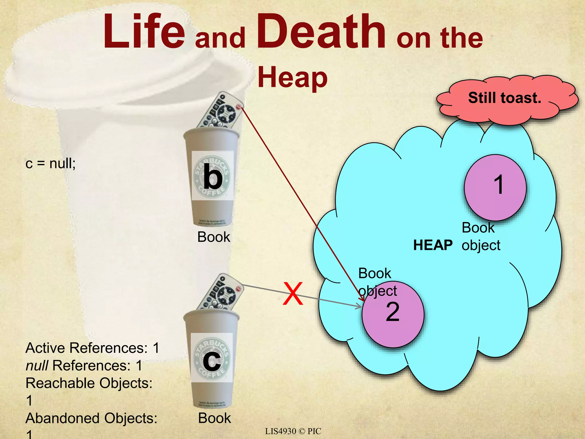 Life and Death on the 
LIS4930 © PIC 
HEAP 
b 
c 
Still toast. 
Book 
object 
Book 
object 
c = null; 
Active References: 1 
null References: 1 
Reachable Objects: 
1 
Abandoned Objects: 
1 
2 
1 
X 
Book 
Book 
Heap 
 