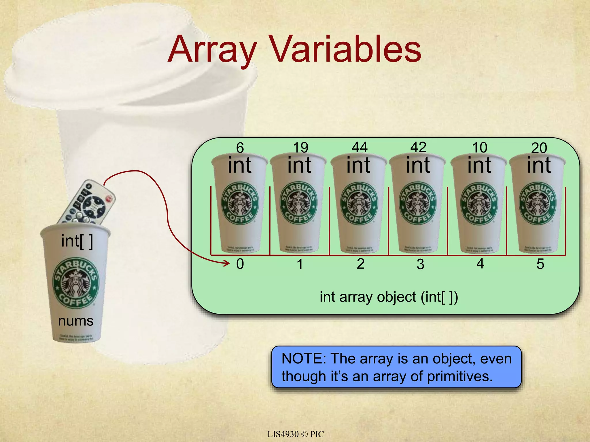 Array Variables 
int int int int int int 
0 1 2 3 4 5 
LIS4930 © PIC 
int[ ] 
6 19 44 42 10 20 
nums 
int array object (int[ ]) 
NOTE: The array is an object, even 
though it’s an array of primitives. 
 