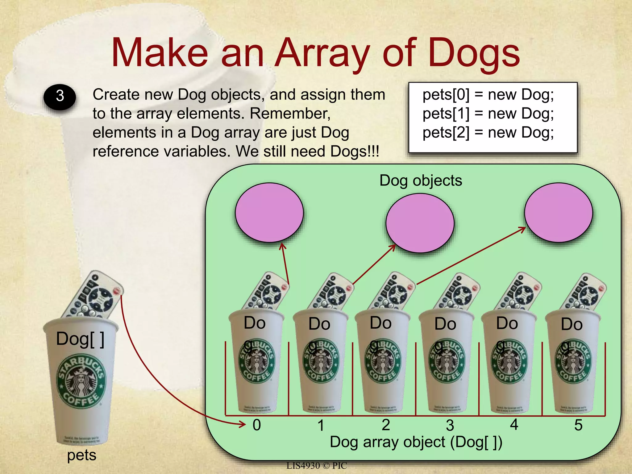 Make an Array of Dogs 
3 Create new Dog objects, and assign them 
to the array elements. Remember, 
elements in a Dog array are just Dog 
reference variables. We still need Dogs!!! 
LIS4930 © PIC 
Dog[ ] 
pets 
pets[0] = new Dog; 
pets[1] = new Dog; 
pets[2] = new Dog; 
0 1 2 3 4 5 
Dog array object (Dog[ ]) 
Do 
g 
Do 
g 
Do 
g 
Do 
g 
Do 
g 
Do 
g 
Dog objects 
 