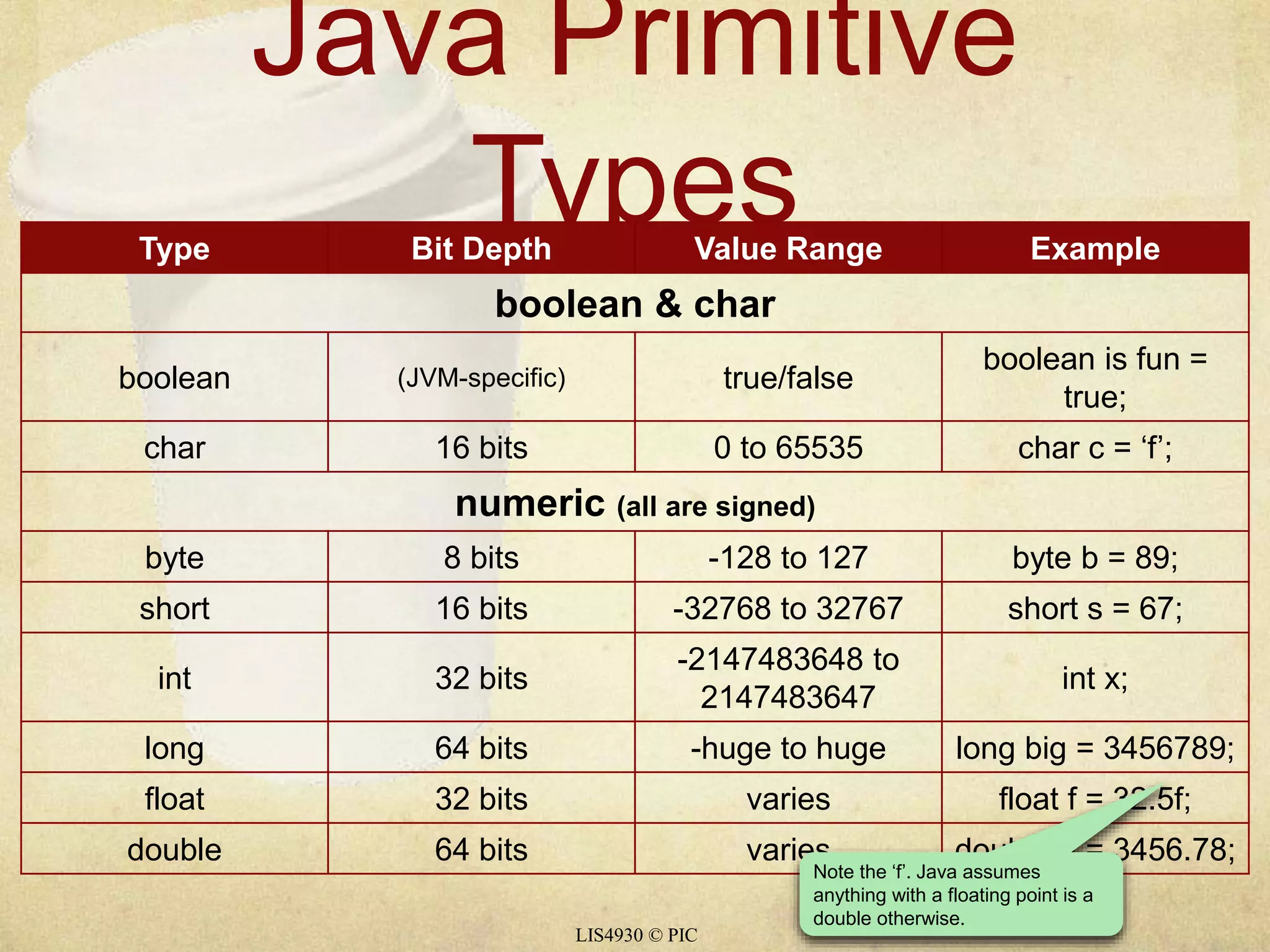 Java Primitive 
Types 
Type Bit Depth Value Range Example 
boolean & char 
boolean (JVM-specific) true/false 
LIS4930 © PIC 
boolean is fun = 
true; 
char 16 bits 0 to 65535 char c = ‘f’; 
numeric (all are signed) 
byte 8 bits -128 to 127 byte b = 89; 
short 16 bits -32768 to 32767 short s = 67; 
int 32 bits 
-2147483648 to 
2147483647 
int x; 
long 64 bits -huge to huge long big = 3456789; 
float 32 bits varies float f = 32.5f; 
double 64 bits varies double d = 3456.78; 
Note the ‘f’. Java assumes 
anything with a floating point is a 
double otherwise. 
 