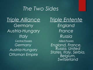 The Two Sides
Triple Alliance
Germany
Austria-Hungary
Italy
Central Powers
Germany
Austria-Hungary
Ottoman Empire
Triple Entente
England
France
Russia
Allied Powers
England, France,
Russia, United
States, Italy, Serbia,
Belgium,
Switzerland
 