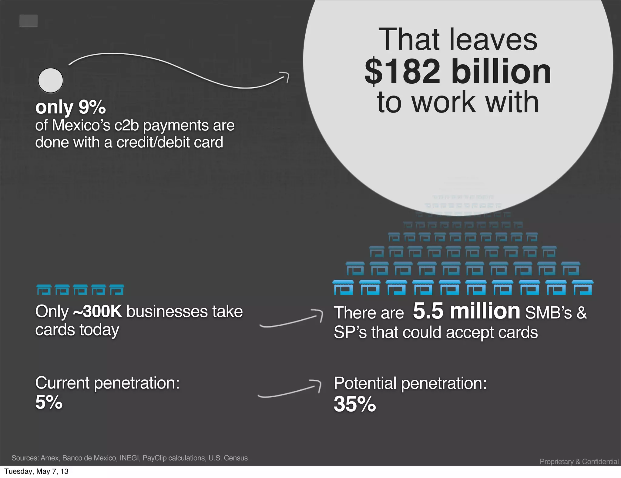 Proprietary & Confidential
That leaves
$182 billion
to work withonly 9%
of Mexico’s c2b payments are
done with a credit/debit card
Only ~300K businesses take
cards today
Current penetration:
5%
There are 5.5 million SMB’s &
SP’s that could accept cards
Potential penetration:
35%
Sources: Amex, Banco de Mexico, INEGI, PayClip calculations, U.S. Census
Tuesday, May 7, 13
 