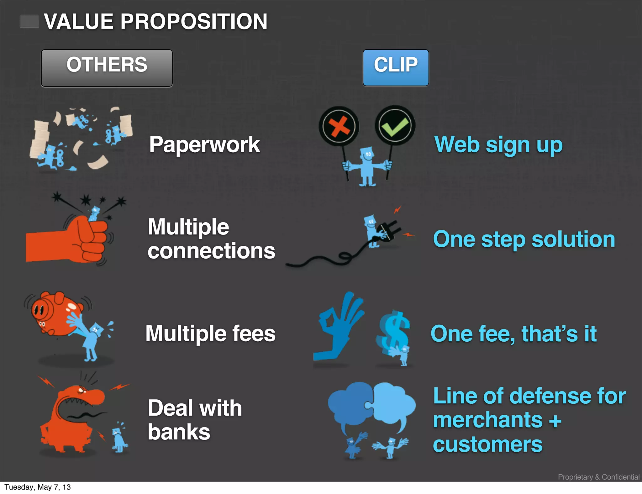 Proprietary & Confidential
VALUE PROPOSITION
OTHERS CLIP
Paperwork
Multiple
connections
Deal with
banks
Web sign up
One step solution
One fee, that’s it
Line of defense for
merchants +
customers
Multiple fees
Tuesday, May 7, 13
 
