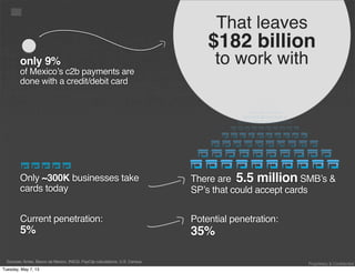 Proprietary & Confidential
That leaves
$182 billion
to work withonly 9%
of Mexico’s c2b payments are
done with a credit/debit card
Only ~300K businesses take
cards today
Current penetration:
5%
There are 5.5 million SMB’s &
SP’s that could accept cards
Potential penetration:
35%
Sources: Amex, Banco de Mexico, INEGI, PayClip calculations, U.S. Census
Tuesday, May 7, 13
 