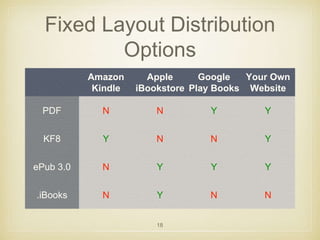 Fixed Layout Distribution 
Options 
Amazon 
Kindle 
Apple 
iBookstore 
Google 
Play Books 
Your Own 
Website 
PDF N N Y Y 
KF8 Y N N Y 
ePub 3.0 N Y Y Y 
.iBooks N Y N N 
18 
 