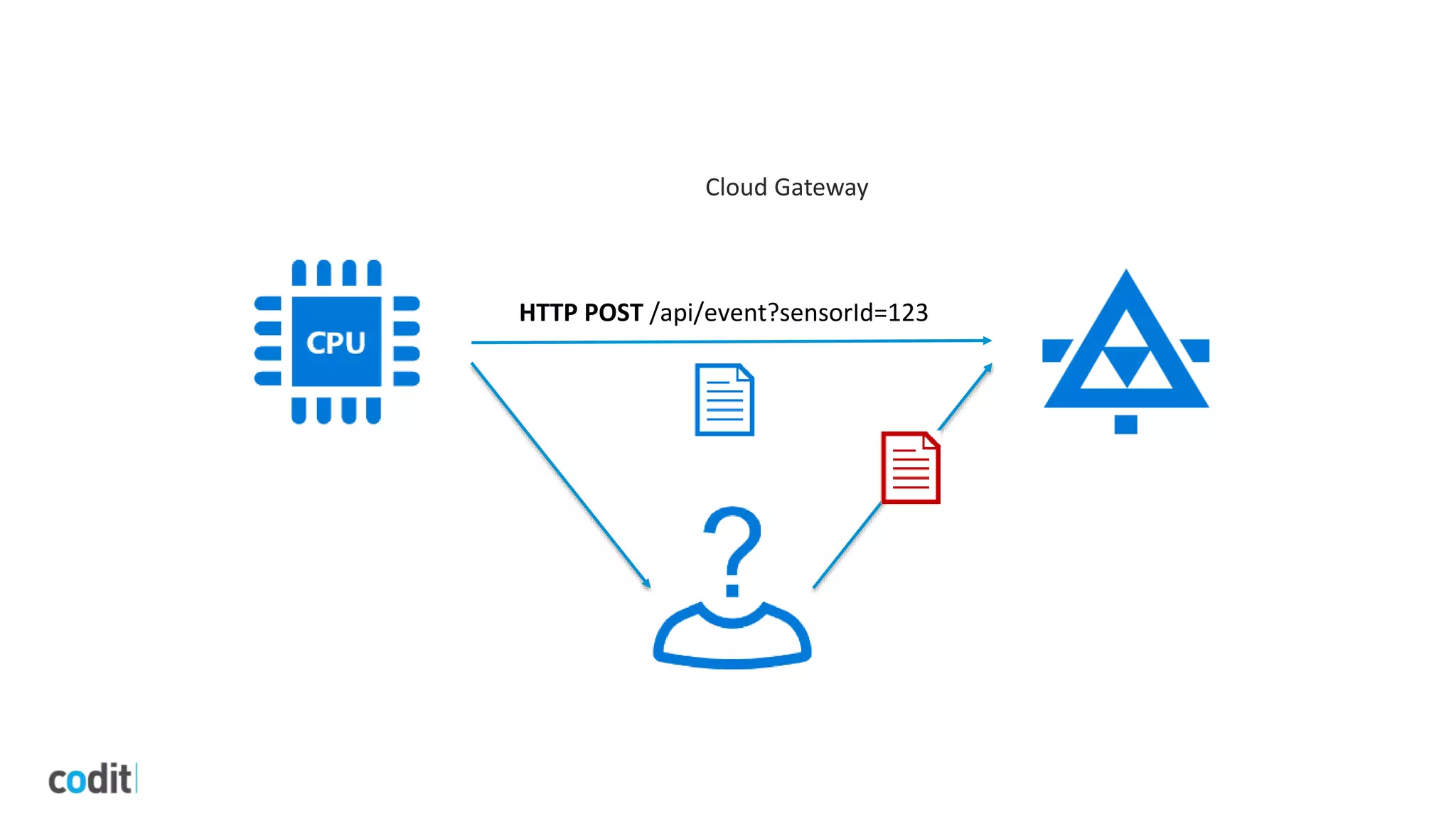HTTP POST /api/event?sensorId=123
Cloud Gateway
 