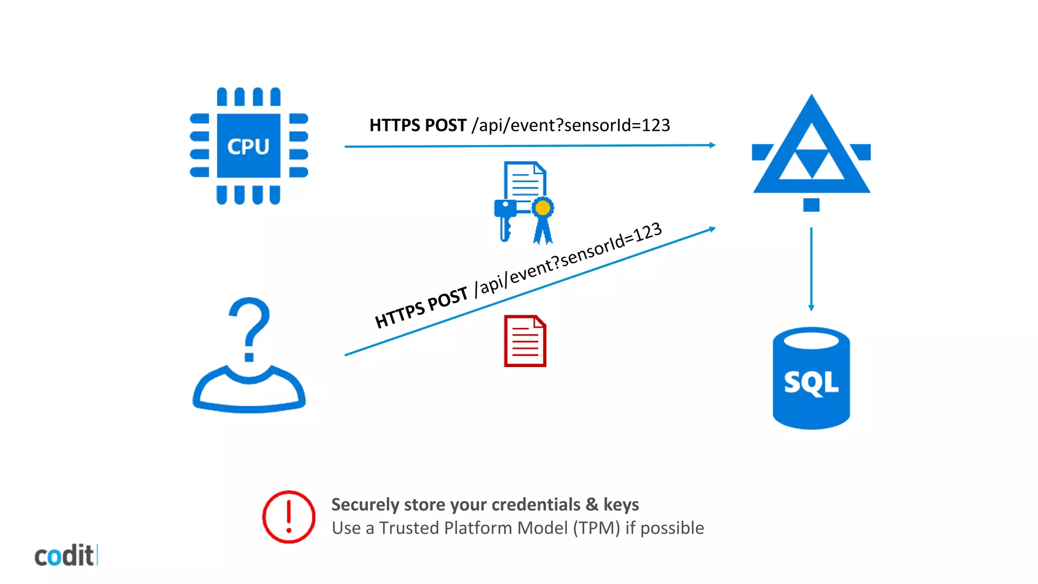 HTTPS POST /api/event?sensorId=123
Securely store your credentials & keys
Use a Trusted Platform Model (TPM) if possible
 