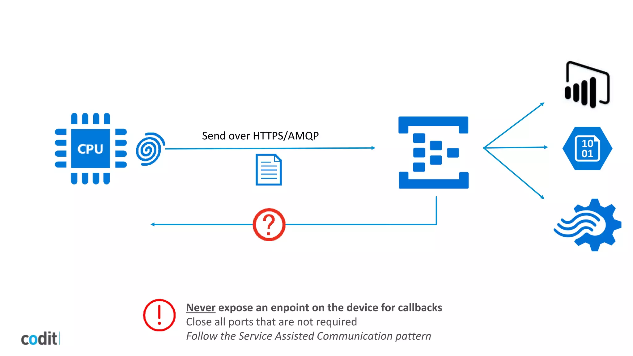 Send over HTTPS/AMQP
Never expose an enpoint on the device for callbacks
Close all ports that are not required
Follow the Service Assisted Communication pattern
 