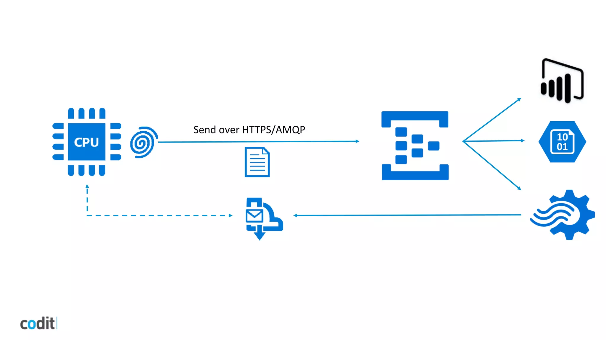 Send over HTTPS/AMQP
 