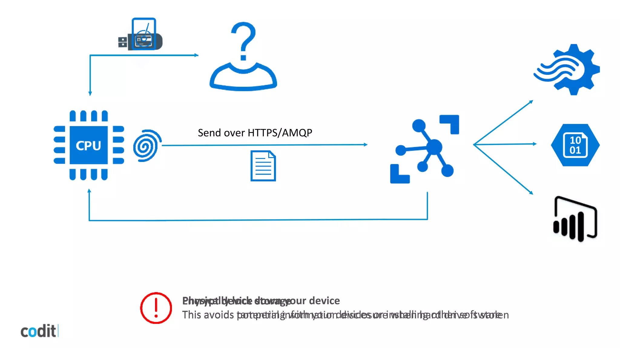 Send over HTTPS/AMQP
Physically lock down your device
This avoids tampering with your devices or installing other software
Encrypt device storage
This avoids potential information disclosure when hard drive is stolen
 