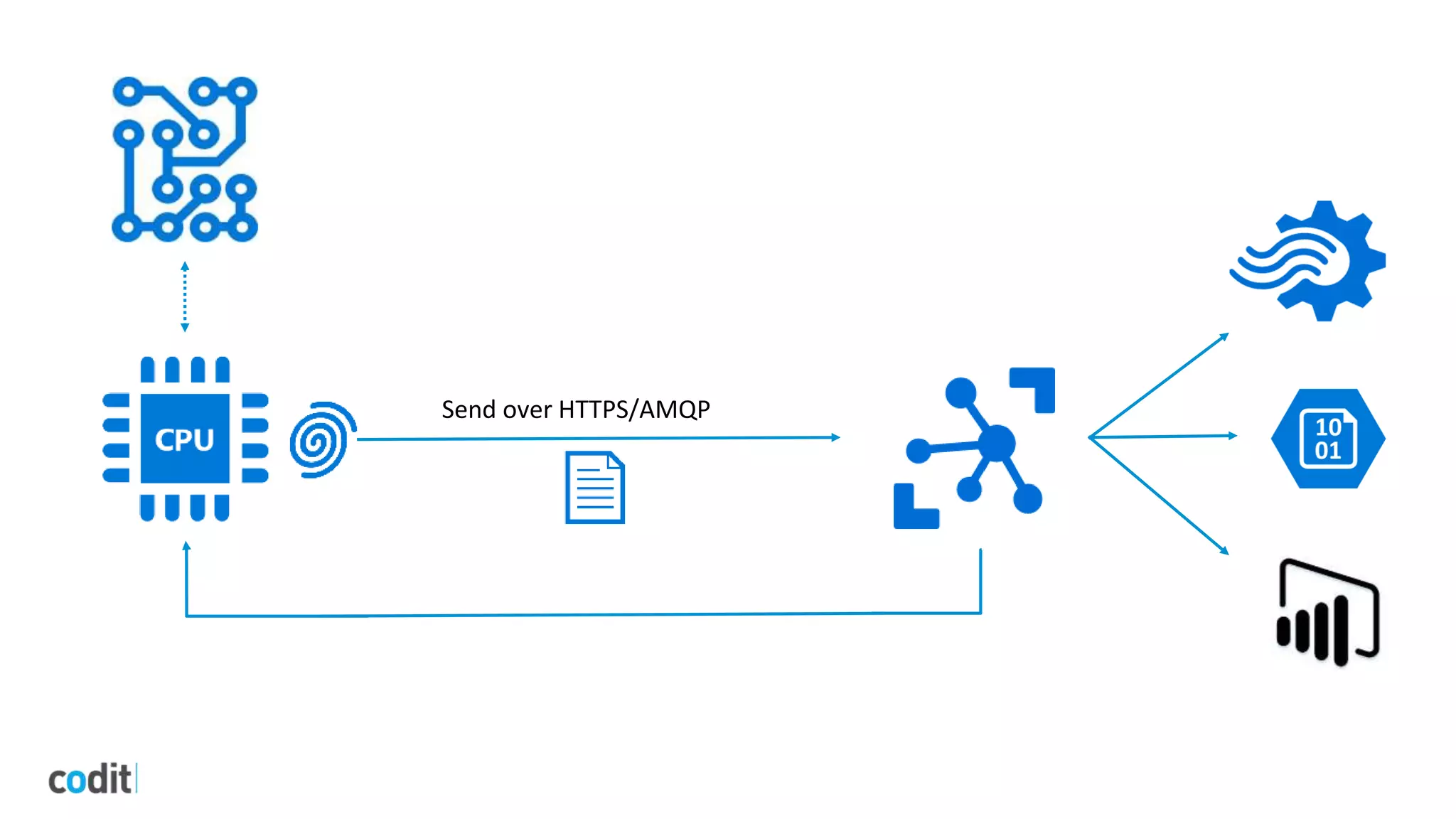 Send over HTTPS/AMQP
 