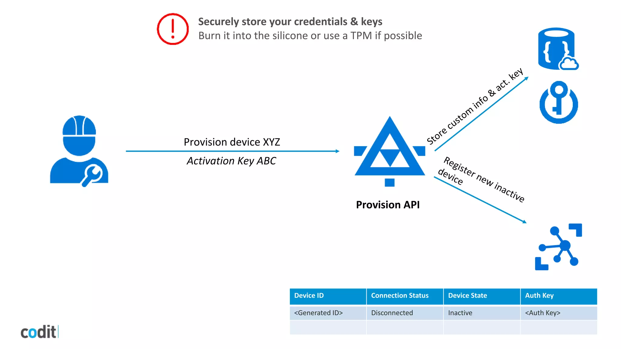 Provision device XYZ
Activation Key ABC
Provision API
Securely store your credentials & keys
Burn it into the silicone or use a TPM if possible
Device ID Connection Status Device State Auth Key
<Generated ID> Disconnected Inactive <Auth Key>
 