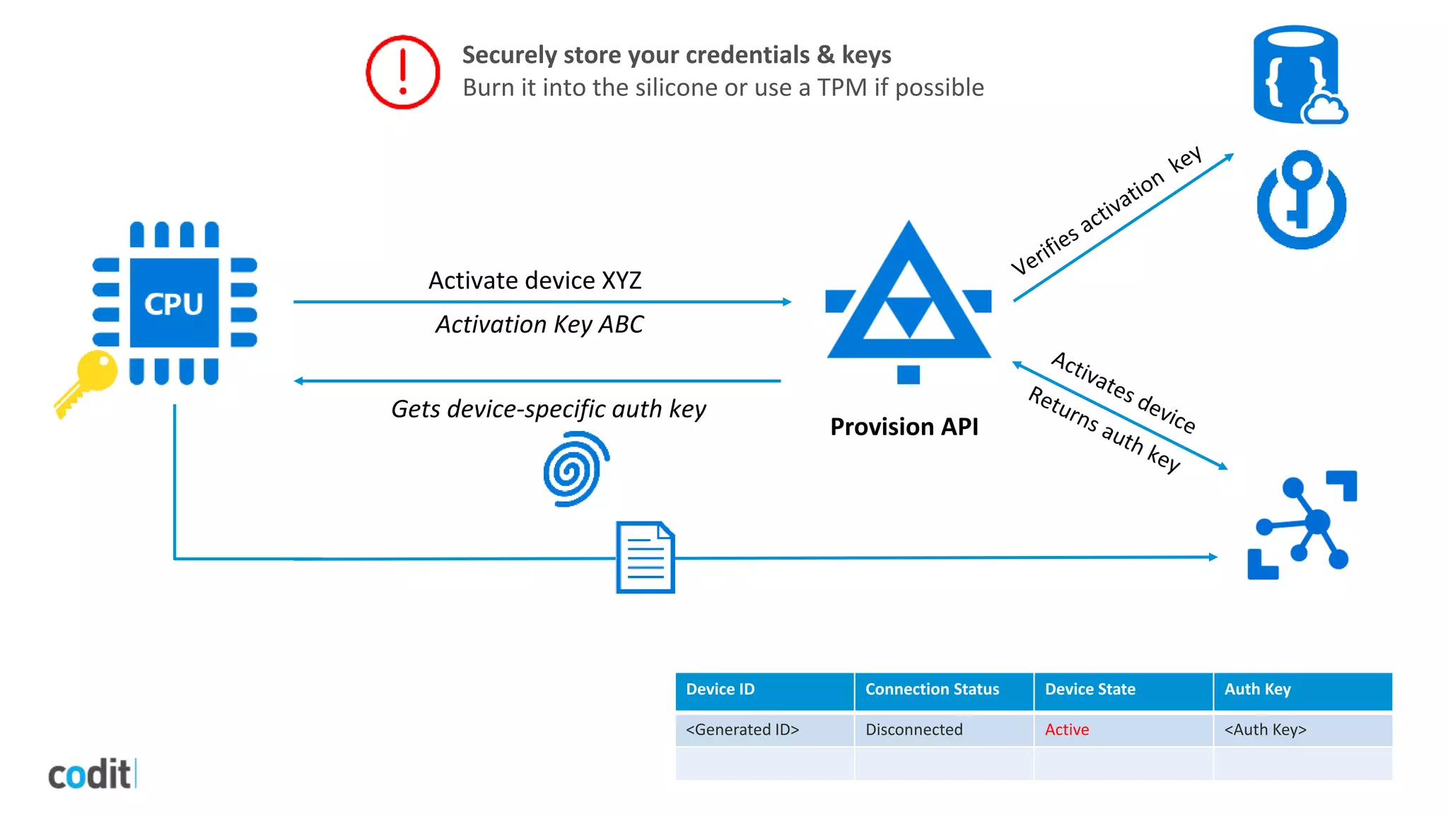 Activate device XYZ
Activation Key ABC
Provision API
Securely store your credentials & keys
Burn it into the silicone or use a TPM if possible
Gets device-specific auth key
Device ID Connection Status Device State Auth Key
<Generated ID> Disconnected Active <Auth Key>
 