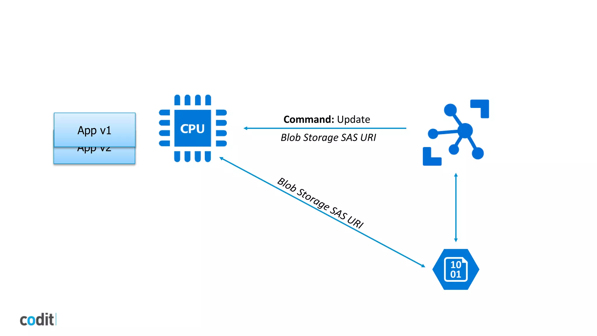 Command: Update
Blob Storage SAS URI
App v2
App v1
 