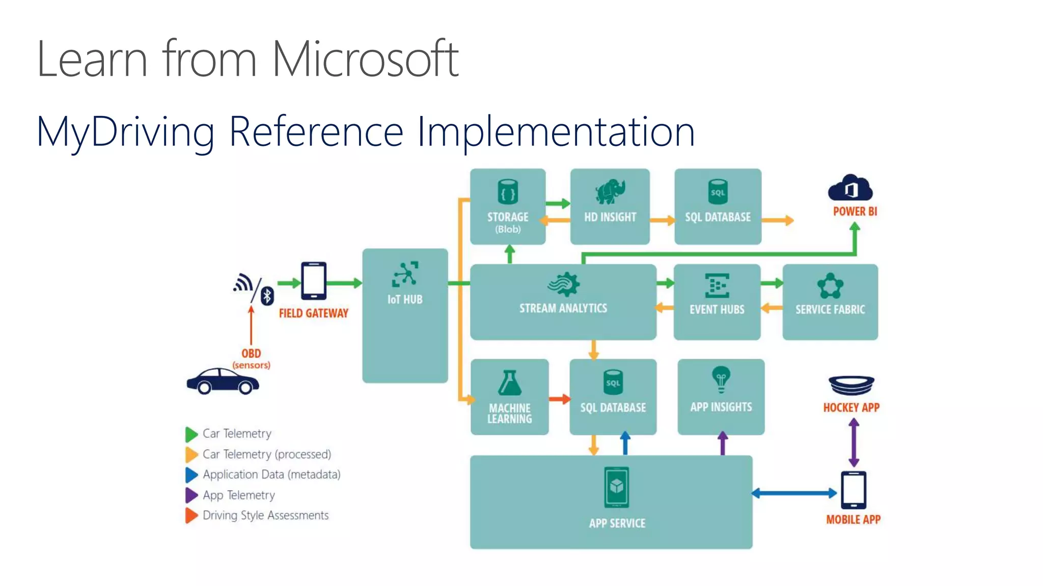 MyDriving Reference Implementation
 