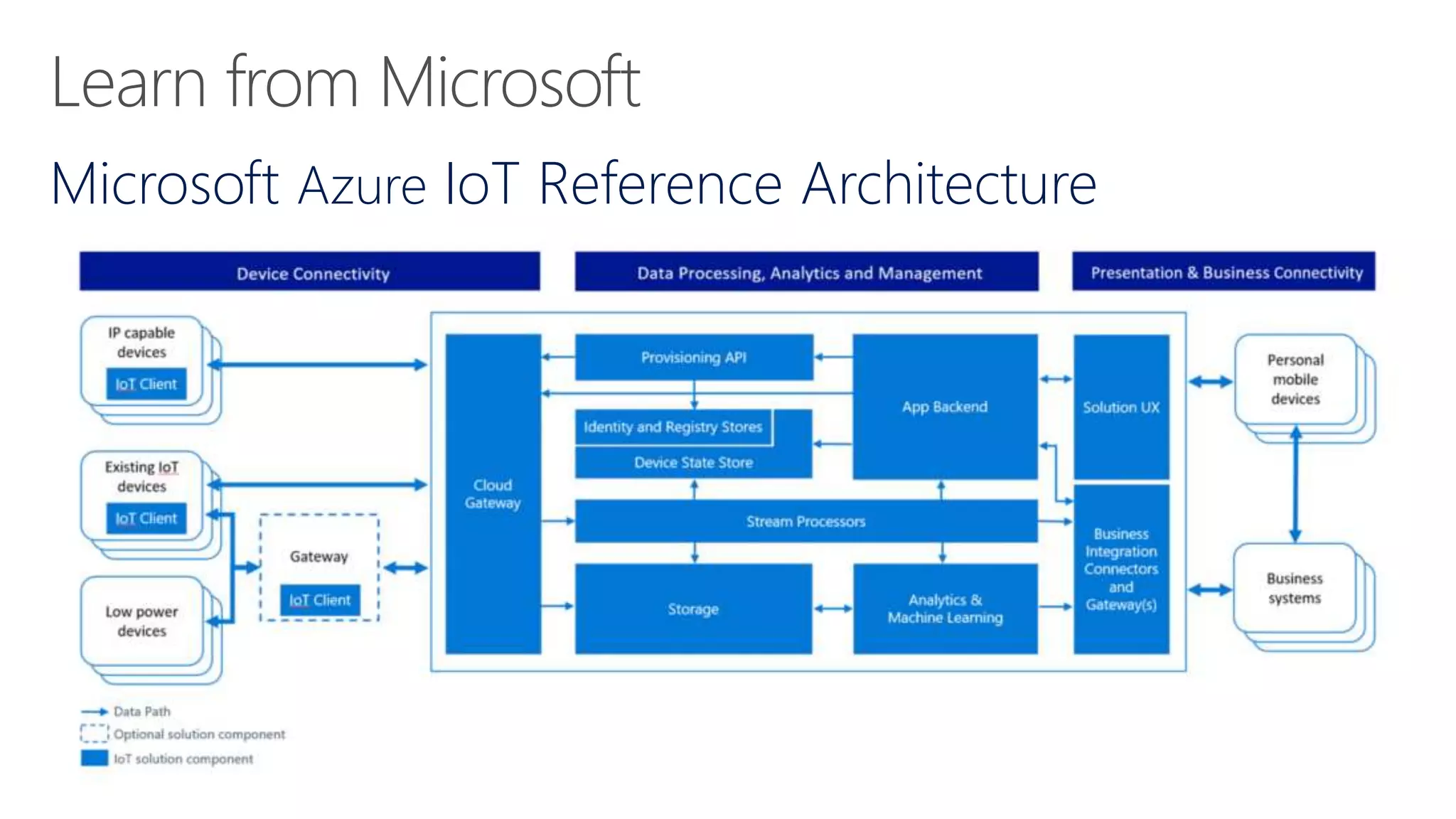 Microsoft Azure IoT Reference Architecture
 