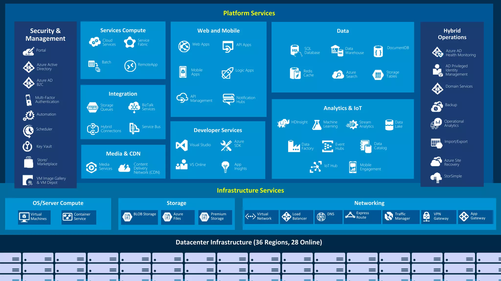 Platform Services
Infrastructure Services
Web Apps
Mobile
Apps
API
Management
API Apps
Logic Apps
Notification
Hubs
Content
Delivery
Network (CDN)
Media
Services
BizTalk
Services
Hybrid
Connections
Service Bus
Storage
Queues
Hybrid
Operations
Backup
StorSimple
Azure Site
Recovery
Import/Export
SQL
Database
DocumentDB
Redis
Cache
Azure
Search
Storage
Tables
Data
Warehouse Azure AD
Health Monitoring
AD Privileged
Identity
Management
Operational
Analytics
Cloud
Services
Batch
RemoteApp
Service
Fabric
Visual Studio
App
Insights
Azure
SDK
VS Online
Domain Services
HDInsight Machine
Learning
Stream
Analytics
Data
Factory
Event
Hubs
Mobile
Engagement
Data
Lake
IoT Hub
Data
Catalog
Security &
Management
Azure Active
Directory
Multi-Factor
Authentication
Automation
Portal
Key Vault
Store/
Marketplace
VM Image Gallery
& VM Depot
Azure AD
B2C
Scheduler
 