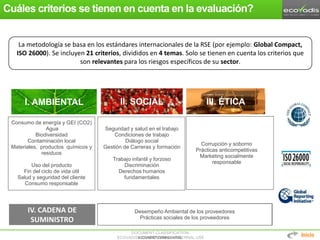 DOCUMENT CLASSIFICATION:
ECOVADIS® CONFIDENTIAL – INTERNAL USEECOVADIS® CONFIDENTIAL
Cuáles criterios se tienen en cuenta en la evaluación?
13
La metodología se basa en los estándares internacionales de la RSE (por ejemplo: Global Compact,
ISO 26000). Se incluyen 21 criterios, divididos en 4 temas. Solo se tienen en cuenta los criterios que
son relevantes para los riesgos específicos de su sector.
Consumo de energía y GEI (CO2)
Agua
Biodiversidad
Contaminación local
Materiales, productos químicos y
residuos
Uso del producto
Fin del ciclo de vida útil
Salud y seguridad del cliente
Consumo responsable
Seguridad y salud en el trabajo
Condiciones de trabajo
Diálogo social
Gestión de Carreras y formación
Trabajo infantil y forzoso
Discriminación
Derechos humanos
fundamentales
Corrupción y soborno
Prácticas anticompetitivas
Marketing socialmente
responsable
I. AMBIENTAL III. ÉTICAII. SOCIAL
Inicio
Desempeño Ambiental de los proveedores
Prácticas sociales de los proveedores
IV. CADENA DE
SUMINISTRO
 
