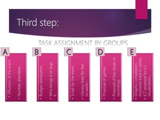 Third step:
•Difussionoftheevent.
•Numberattendees...
•Budgetdistribution.
•Whobringsitorbuys
it...
•Scriptfortheevent.
•Literarytextsforthe
occasion…
•Proposalofgames.
•Proposaloflivemusicor
recordings…
•Ghaphiccompilation
momentslivedincenter.
•ICTproposalforit´s
visualization…
 