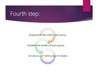 Fourth step:
Assignment roles within each group.
Establish the leaders of each group.
Set places and meeting days for leaders.
 