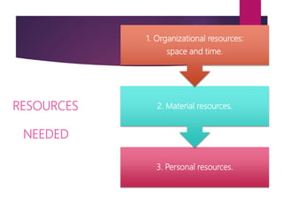 RESOURCES
NEEDED
3. Personal resources.
2. Material resources.
1. Organizational resources:
space and time.
 