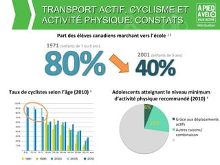 TTRRAANNSSPPOORRTT AACCTTIIFF,, CCYYCCLLIISSMMEE EETT 
AACCTTIIVVIITTÉÉ PPHHYYSSIIQQUUEE:: CCOONNSSTTAATTSS 
Part des élèves canadiens marchant vers l’école 1 2 
1971 (enfants de 7 ou 8 ans) 
2001 (enfants de 9 ans) 
Taux de cyclistes selon l’âge (2010) 3 Adolescents atteignant le niveau minimum 
d’activité physique recommandé (2010) 4 
 