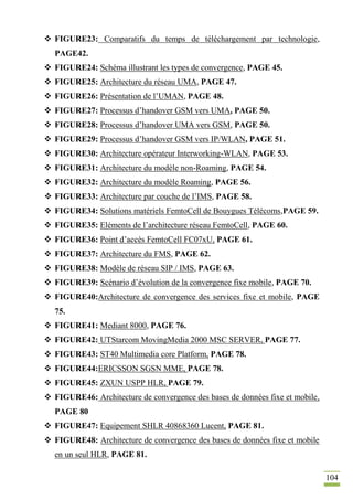 104
 FIGURE23: Comparatifs du temps de téléchargement par technologie,
PAGE42.
 FIGURE24: Schéma illustrant les types de convergence, PAGE 45.
 FIGURE25: Architecture du réseau UMA, PAGE 47.
 FIGURE26: Présentation de l’UMAN, PAGE 48.
 FIGURE27: Processus d’handover GSM vers UMA, PAGE 50.
 FIGURE28: Processus d’handover UMA vers GSM, PAGE 50.
 FIGURE29: Processus d’handover GSM vers IP/WLAN, PAGE 51.
 FIGURE30: Architecture opérateur Interworking-WLAN, PAGE 53.
 FIGURE31: Architecture du modèle non-Roaming, PAGE 54.
 FIGURE32: Architecture du modèle Roaming, PAGE 56.
 FIGURE33: Architecture par couche de l’IMS, PAGE 58.
 FIGURE34: Solutions matériels FemtoCell de Bouygues Télécoms,PAGE 59.
 FIGURE35: Eléments de l’architecture réseau FemtoCell, PAGE 60.
 FIGURE36: Point d’accès FemtoCell FC07xU, PAGE 61.
 FIGURE37: Architecture du FMS, PAGE 62.
 FIGURE38: Modèle de réseau SIP / IMS, PAGE 63.
 FIGURE39: Scénario d’évolution de la convergence fixe mobile, PAGE 70.
 FIGURE40:Architecture de convergence des services fixe et mobile, PAGE
75.
 FIGURE41: Mediant 8000, PAGE 76.
 FIGURE42: UTStarcom MovingMedia 2000 MSC SERVER, PAGE 77.
 FIGURE43: ST40 Multimedia core Platform, PAGE 78.
 FIGURE44:ERICSSON SGSN MME, PAGE 78.
 FIGURE45: ZXUN USPP HLR, PAGE 79.
 FIGURE46: Architecture de convergence des bases de données fixe et mobile,
PAGE 80
 FIGURE47: Equipement SHLR 40868360 Lucent, PAGE 81.
 FIGURE48: Architecture de convergence des bases de données fixe et mobile
en un seul HLR, PAGE 81.
 