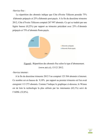 17
-Service fixe :
La répartition des abonnés indique que Côte d'Ivoire Télécom possède 75%
d'abonnés prépayés et 25% d'abonnés post-payés. A la fin du deuxième trimestre
2012, Côte d’Ivoire Télécom comptait 267 997 abonnés. Ce qui se traduit par une
légère hausse (0,22%) par rapport au trimestre précédent avec 25% d’abonnés
prépayés et 75% d’abonnés Poste-payés.
Figure6 : Répartition des abonnés fixe selon le type d’abonnement.
(www.atci.ci), 13/12/ 2012.
-Service internet :
A la fin du deuxième trimestre 2012 l’on comptait 123 584 abonnés à Internet.
Ce nombre est en hausse de 9,10% par rapport au premier trimestre où l'on avait
enregistré 113 273 abonnés. Comme l’indique le graphique ci-dessous, le Wimax
est de loin la technologie la plus utilisée par les internautes (62,1%) suivi de
l’ADSL (32,8%).
 