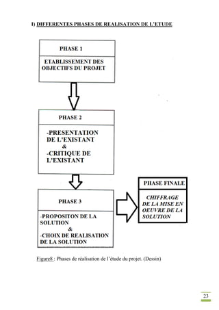 23
I) DIFFERENTES PHASES DE REALISATION DE L’ETUDE
Figure8 : Phases de réalisation de l’étude du projet. (Dessin)
 