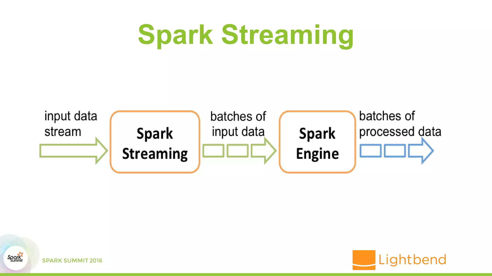 Spark Streaming
 