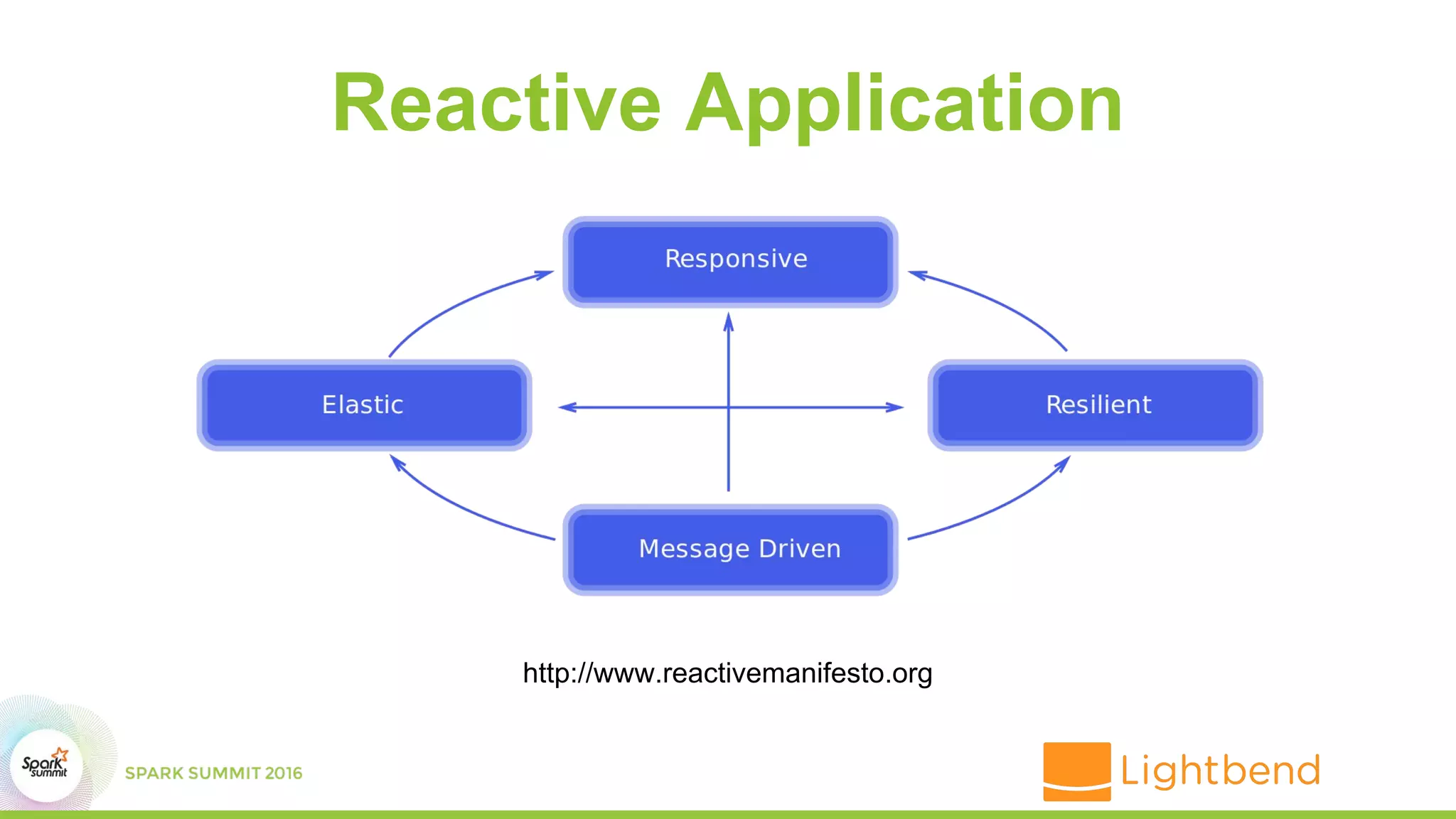 Reactive Application
http://www.reactivemanifesto.org
 