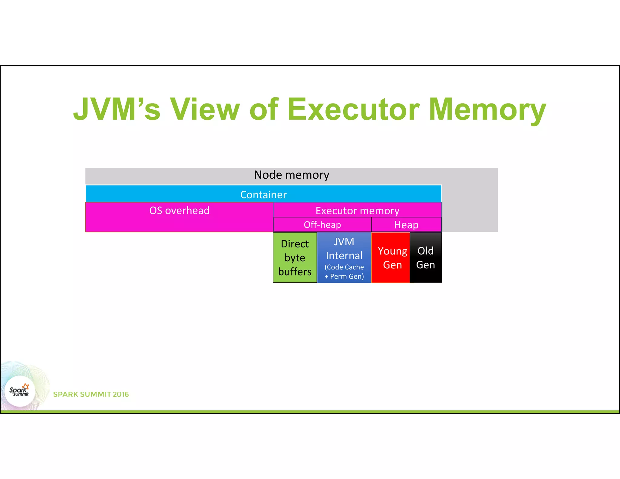 JVM’s View of Executor Memory
Node memory
Container
OS overhead Executor memory
Direct
byte
buffers
JVM
Internal
(Code Cache
+ Perm Gen)
Young
Gen
Old
Gen
Off-heap Heap
 