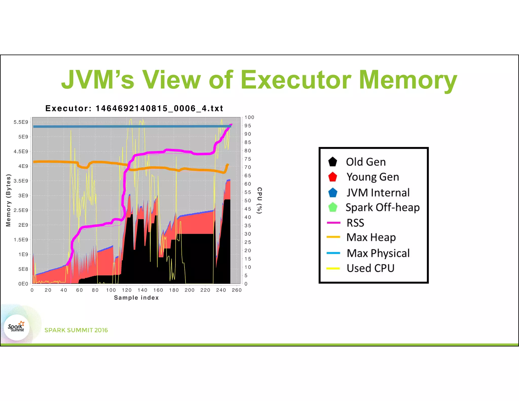 JVM’s View of Executor Memory
 