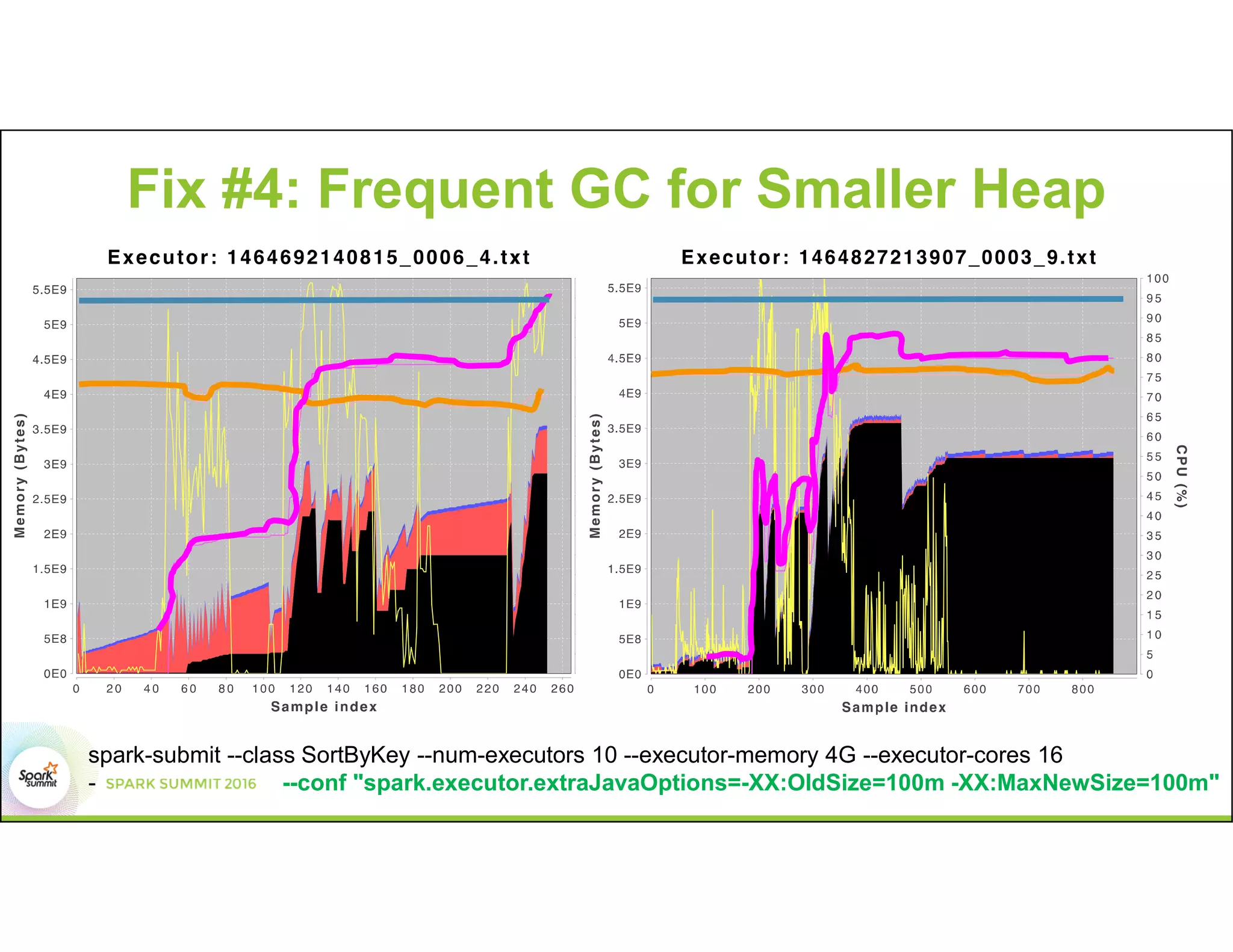 Fix #4: Frequent GC for Smaller Heap
spark-submit --class SortByKey --num-executors 10 --executor-memory 4G --executor-cores 16
- --conf "spark.executor.extraJavaOptions=-XX:OldSize=100m -XX:MaxNewSize=100m"
 