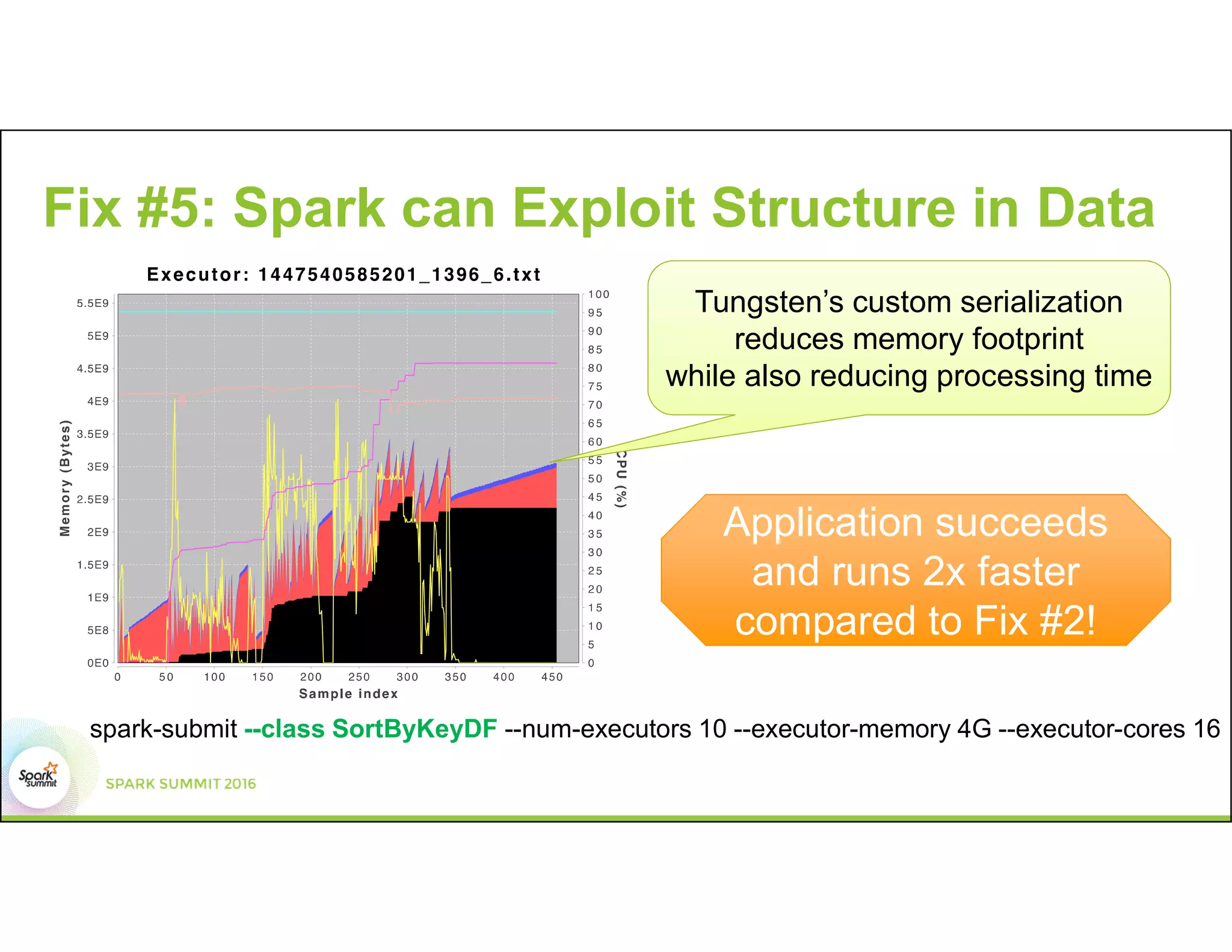 Fix #5: Spark can Exploit Structure in Data
spark-submit --class SortByKeyDF --num-executors 10 --executor-memory 4G --executor-cores 16
Tungsten’s custom serialization
reduces memory footprint
while also reducing processing time
Application succeeds
and runs 2x faster
compared to Fix #2!
 