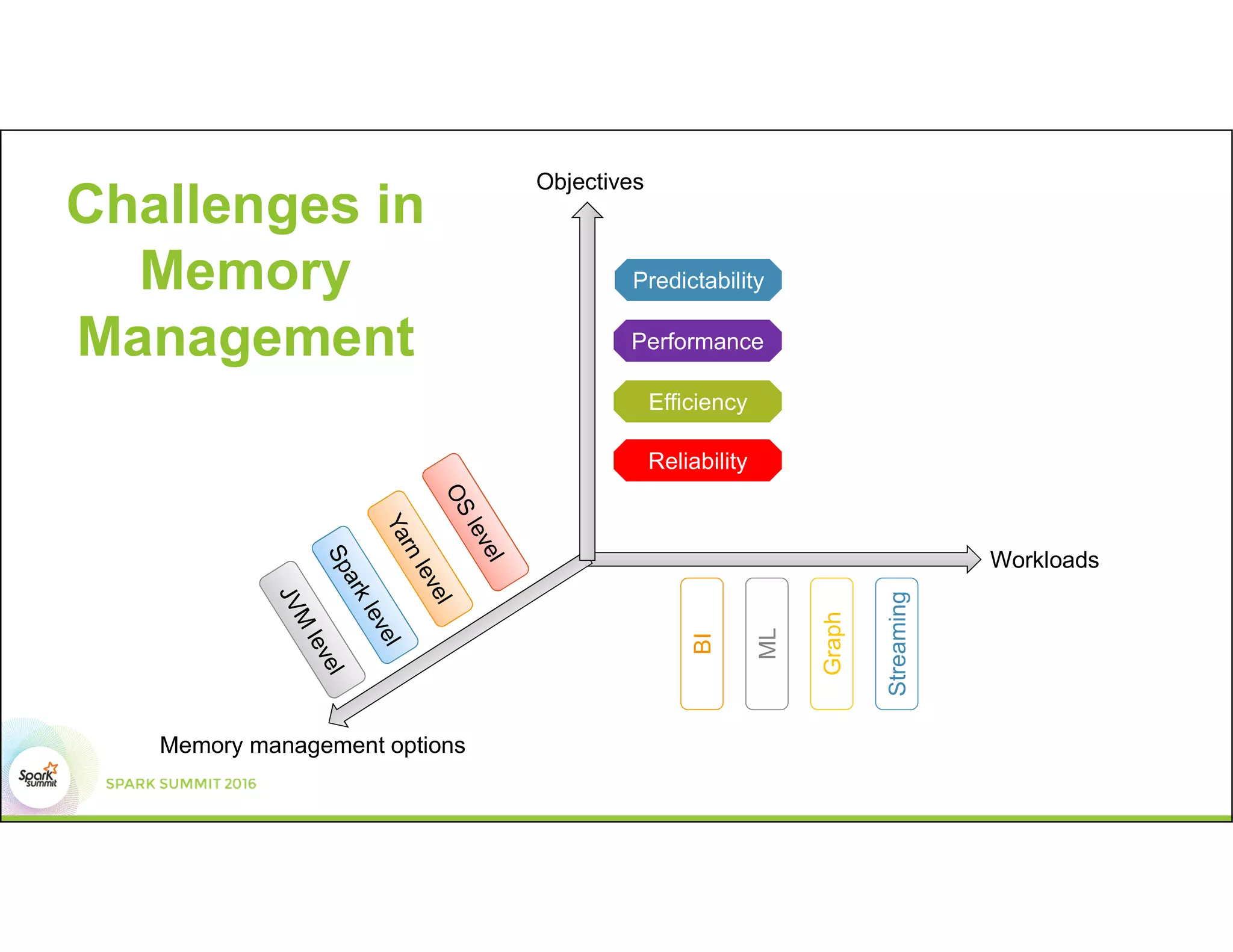 Reliability
Efficiency
Performance
Predictability
Objectives
Workloads
Memory management options
BI
ML
Graph
Streaming
Challenges in
Memory
Management
 