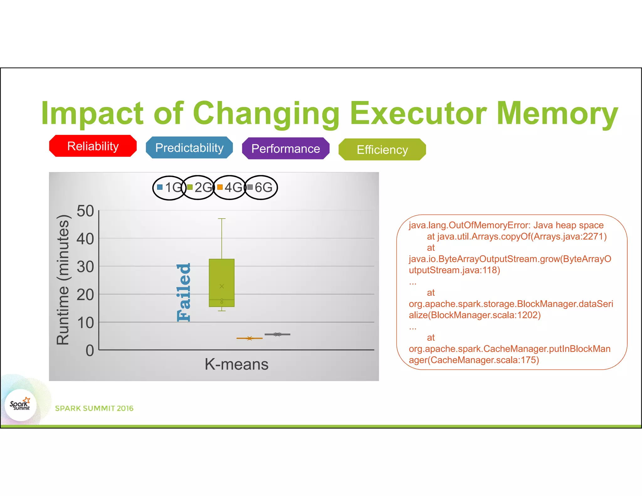 Impact of Changing Executor Memory
Failed
java.lang.OutOfMemoryError: Java heap space
at java.util.Arrays.copyOf(Arrays.java:2271)
at
java.io.ByteArrayOutputStream.grow(ByteArrayO
utputStream.java:118)
...
at
org.apache.spark.storage.BlockManager.dataSeri
alize(BlockManager.scala:1202)
...
at
org.apache.spark.CacheManager.putInBlockMan
ager(CacheManager.scala:175)
Reliability EfficiencyPerformancePredictability
 