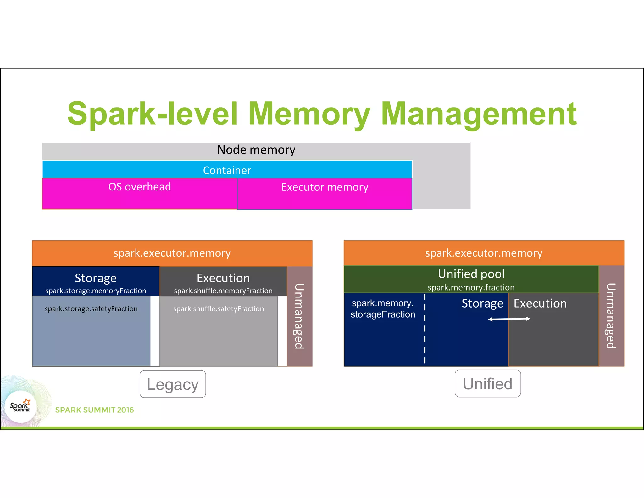 Spark-level Memory Management
Node memory
Container
OS overhead Executor memory
spark.executor.memory
Storage
spark.storage.memoryFraction
spark.storage.safetyFraction
Execution
spark.shuffle.memoryFraction
spark.shuffle.safetyFraction
Unmanaged
spark.executor.memory
Storage Execution
Unmanaged
Unified pool
spark.memory.fraction
spark.memory.
storageFraction
Legacy Unified
 